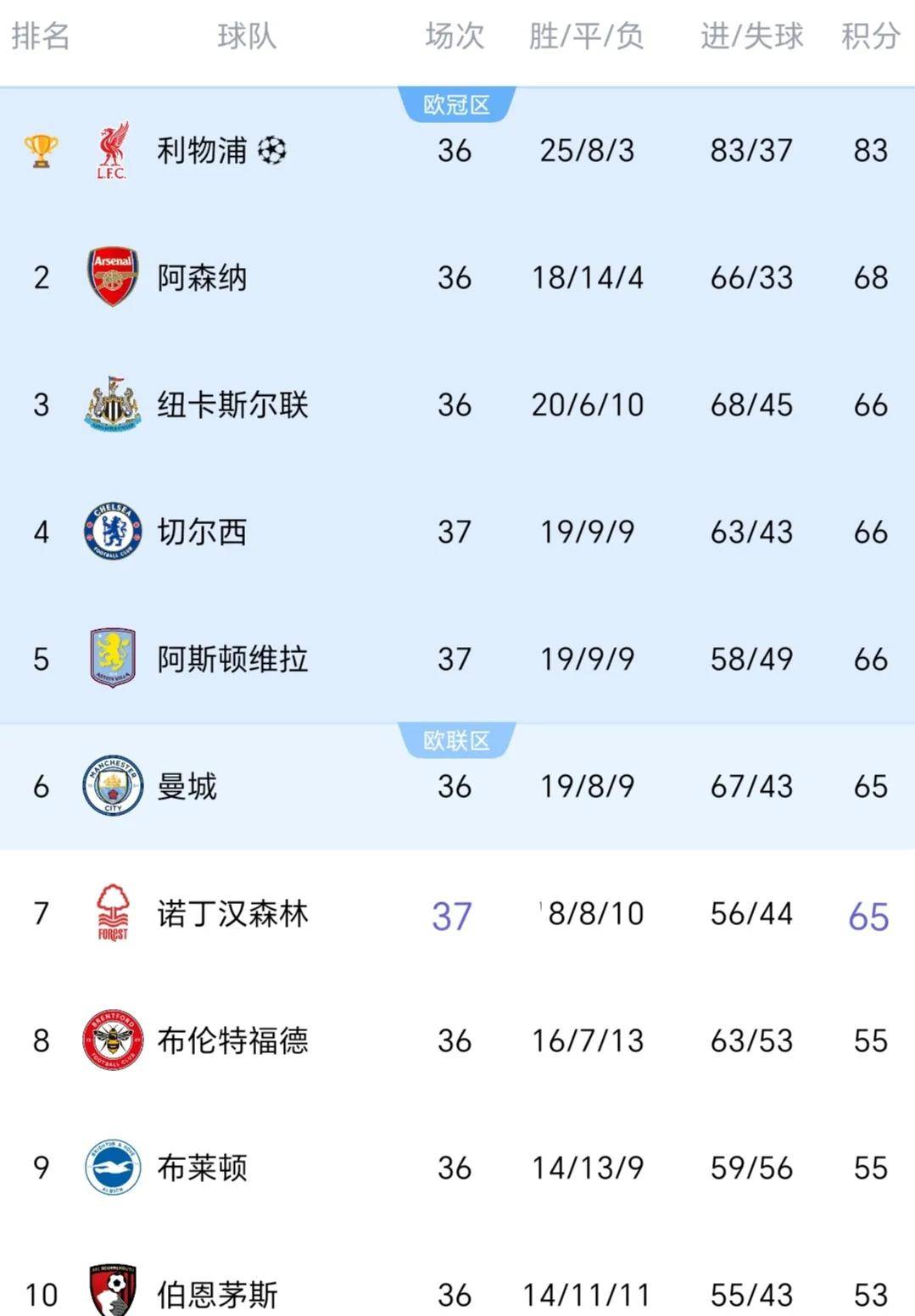 米乐m6官网入口登录-曼城遭遇惨败，英超积分榜领先地位不稳